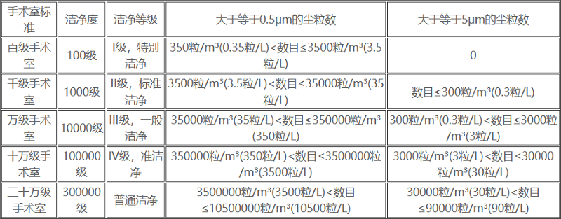 手術室凈化級別標準