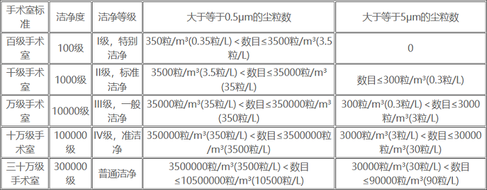 層流凈化手術室等級表