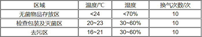 消毒供應中心各區域凈化要求表